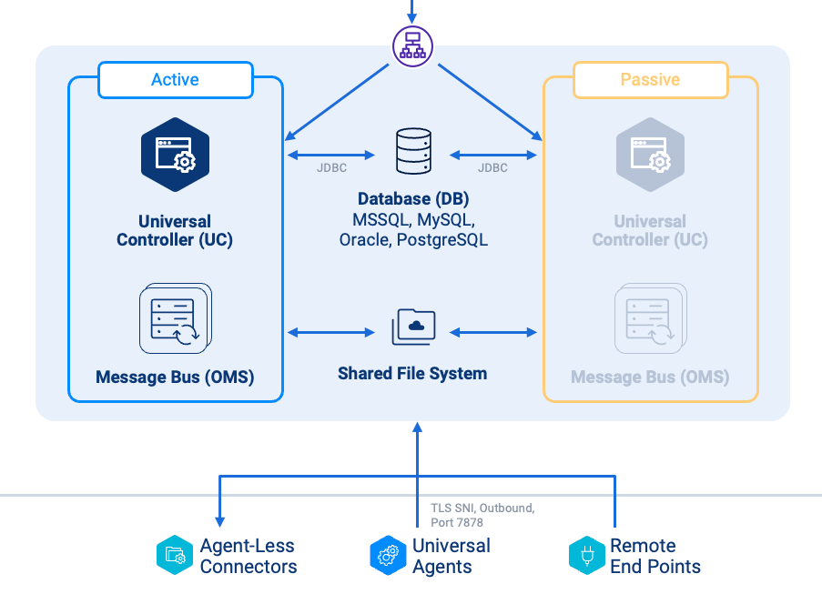 UAC System Architecture Diagram